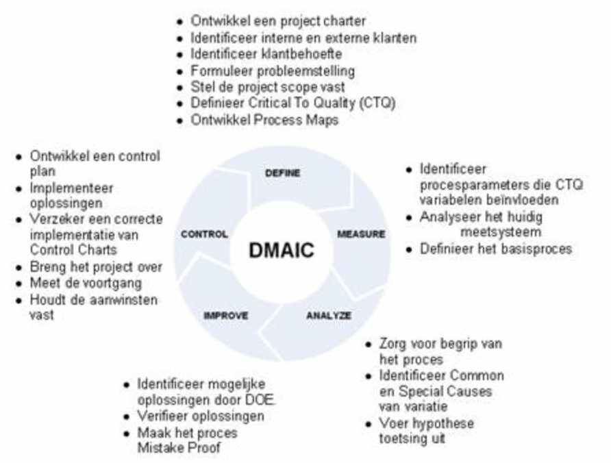 DMAIC Six Sigma