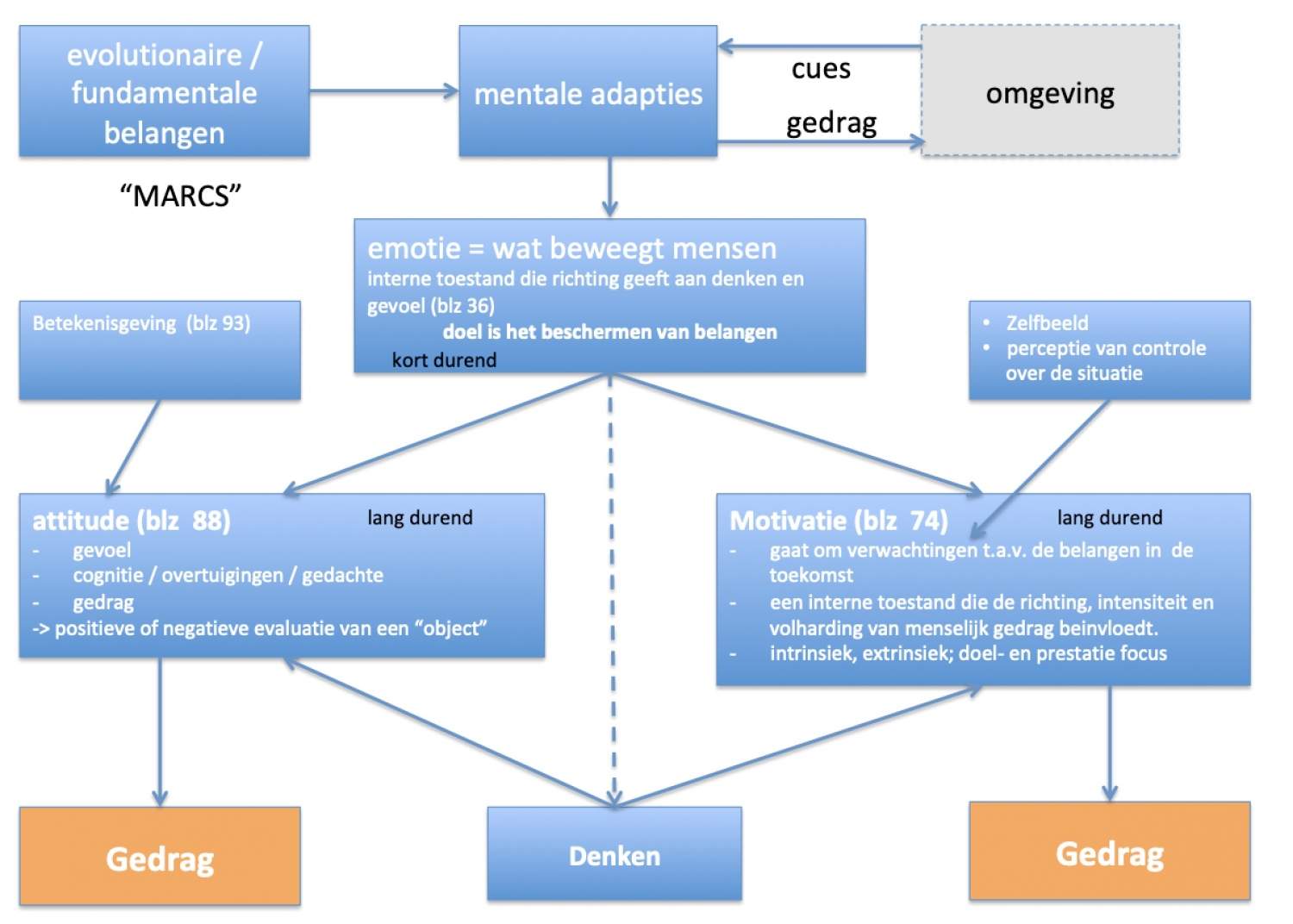 Psychologie van gedrag in organisaties - Coimbee